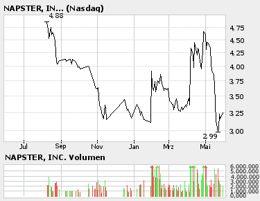 Allgem. hochgejubelte Aktien und deren Performance 42159