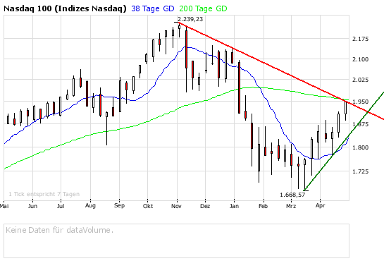 Das Bärengebrüll wird schon wieder lauter, 161714