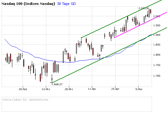 Das Bärengebrüll wird schon wieder lauter, 163991