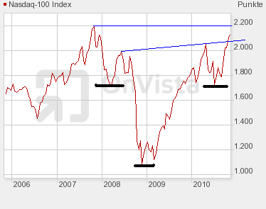 Quo Vadis Dax 2010 - Das Original 355496