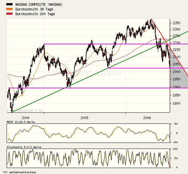 Mir reicht`s !! 4 Wochen kein Depoteinblick mehr ! 47076