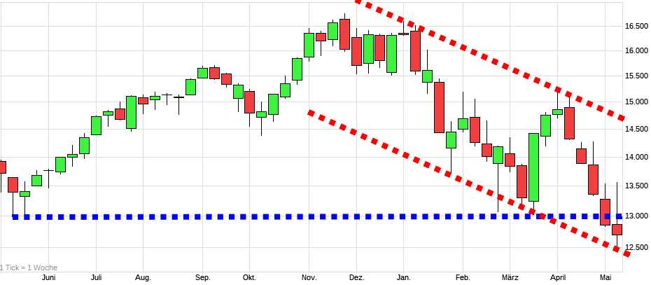 Charttechnik jeder darf mitmachen. DAX, DOW usw. 1313678