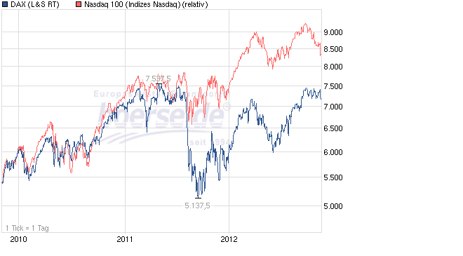 Indexhandel 2012 Rally trotz unzähligen Krisen? 552466