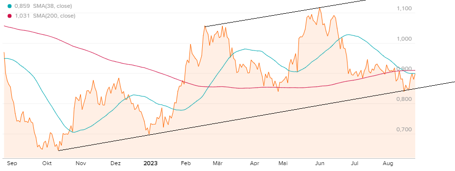 Norwegian Air Shuttle ASA 1387309