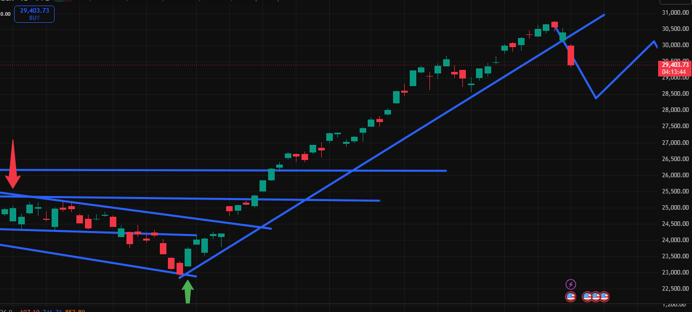 Charttechnik jeder darf mitmachen. DAX, DOW usw. 1519635