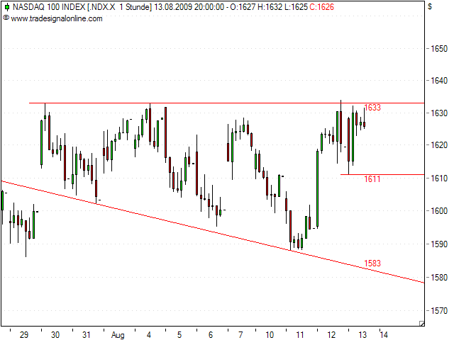 Quo Vadis Dax 2009 252511