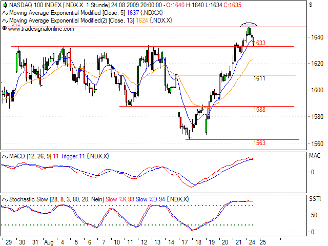 Quo Vadis Dax 2009 254789