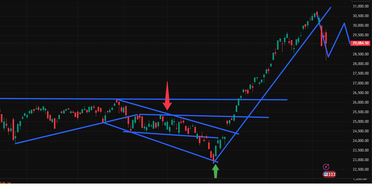 Charttechnik jeder darf mitmachen. DAX, DOW usw. 1519978