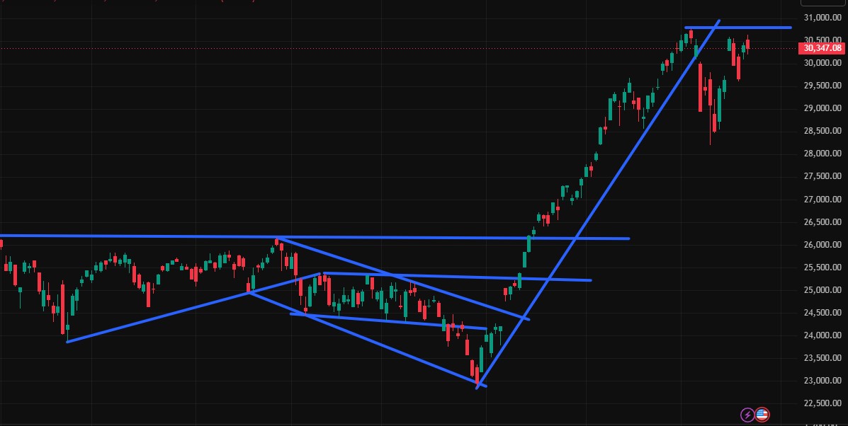 Charttechnik jeder darf mitmachen. DAX, DOW usw. 1520976