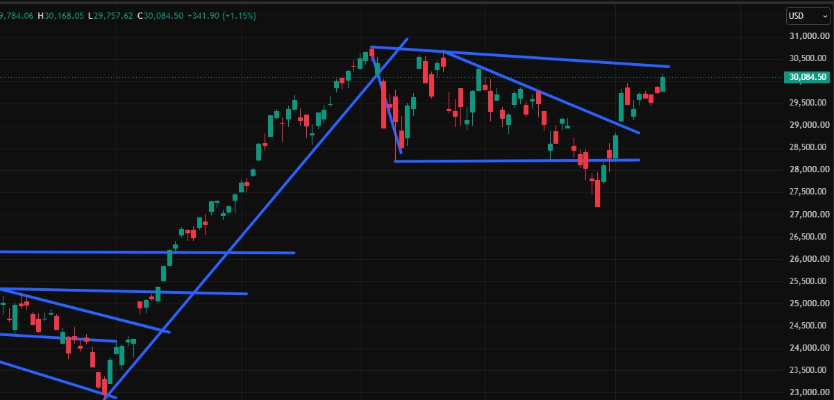 Charttechnik jeder darf mitmachen. DAX, DOW usw. 1525128