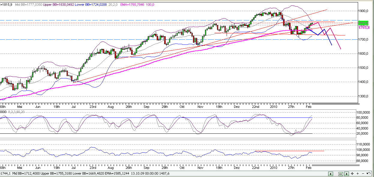 Quo Vadis Dax 2010 - Das Original 300665