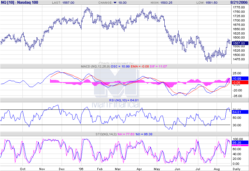Nasdaq 100 weekly Abpraller an dem 200-day SMA? 52864