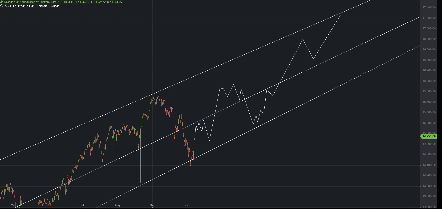 Börse ein Haifischbecken: Trade was du siehst 1281300