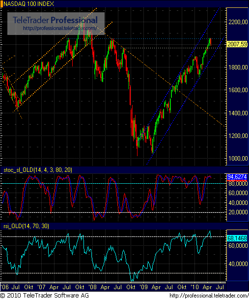 Quo Vadis Dax 2010 - Das Original 316518