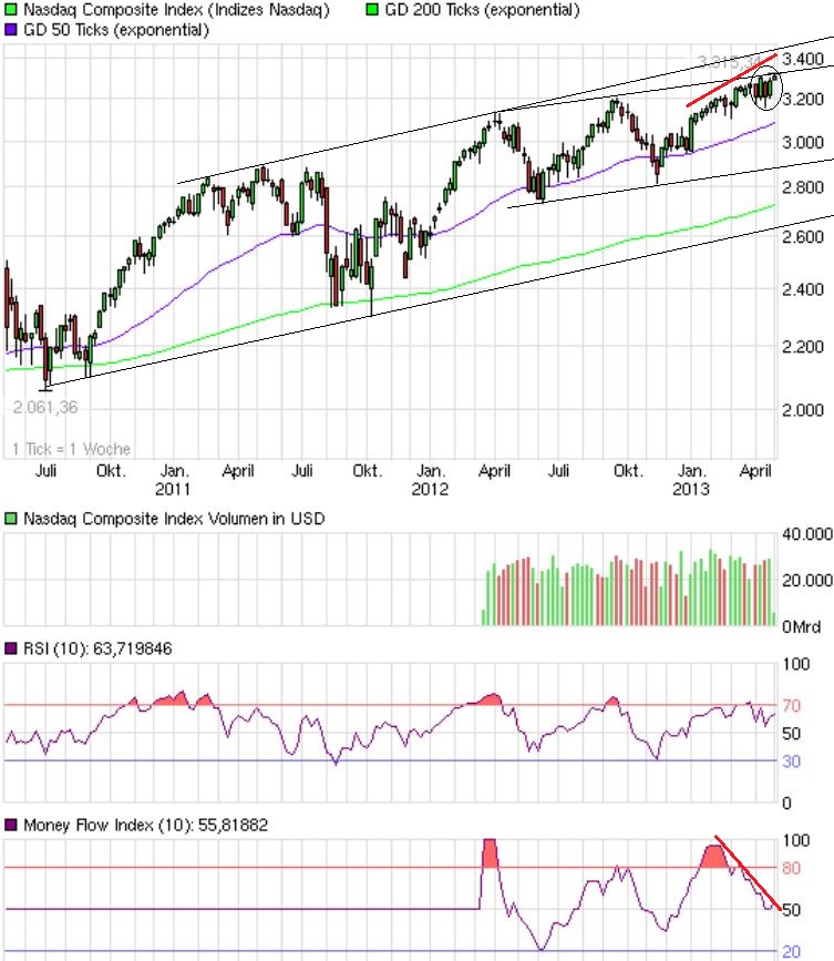 Quo Vadis Dax 2013 - Up, dank Liquidität 602213