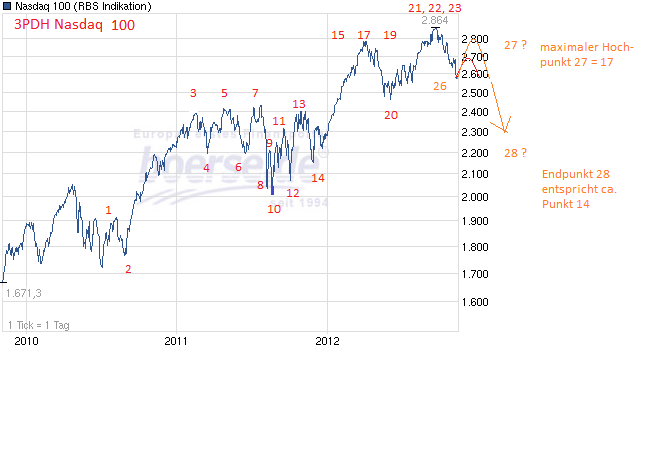 Indexhandel 2012 Rally trotz unzähligen Krisen? 553062