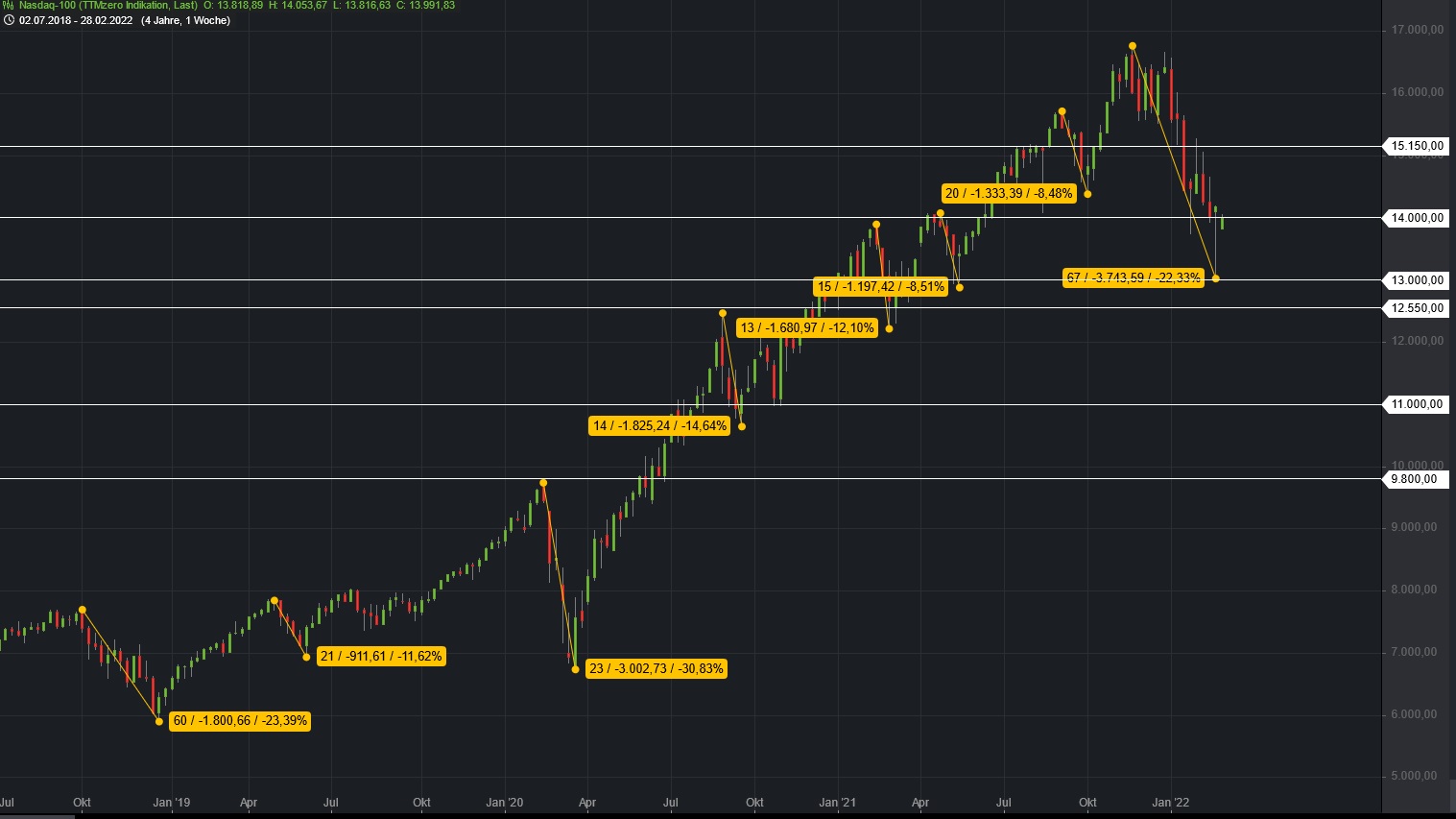 Börse ein Haifischbecken: Trade was du siehst 1302024