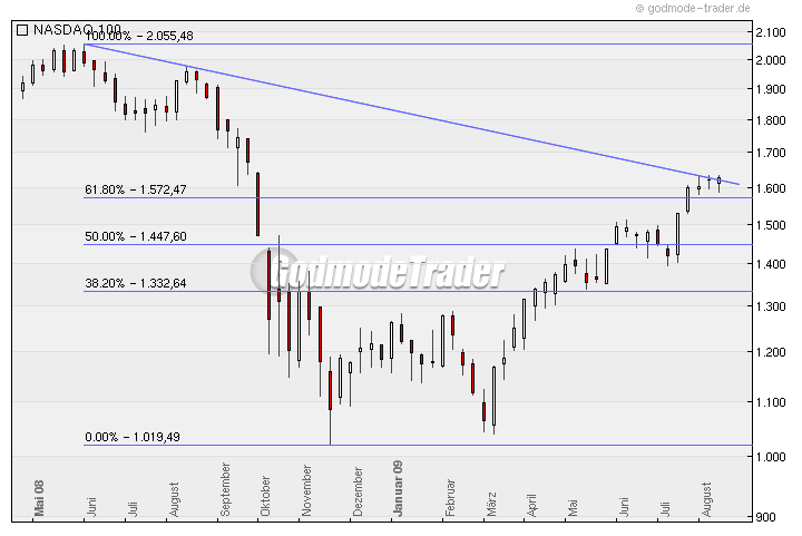 Quo Vadis Dax 2009 252512
