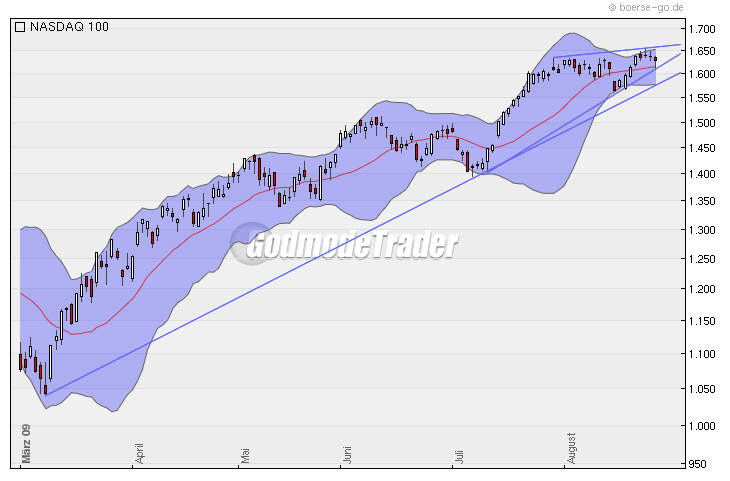 Quo Vadis Dax 2009 255583