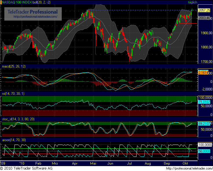 Quo Vadis Dax 2010 - Das Original 351258