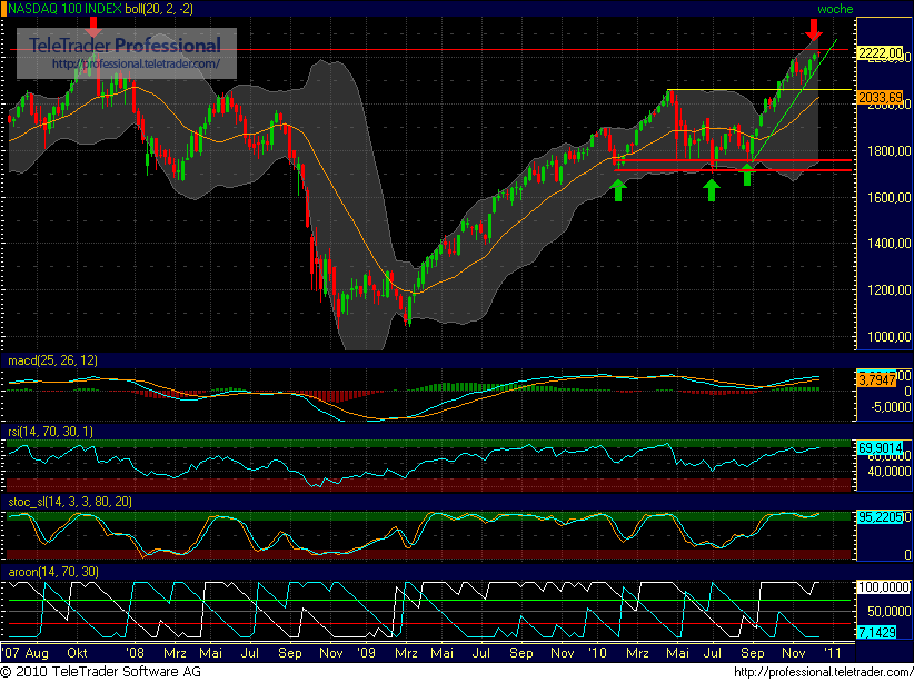 Quo Vadis Dax 2010 - Das Original 366125