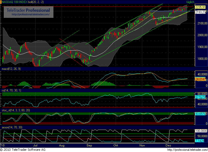 Quo Vadis Dax 2010 - Das Original 368051