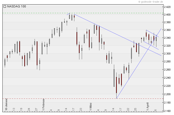 Quo Vadis Dax 2011 - All Time High? 394074