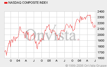 DowJones und Nasdaq-Rally ... 47086