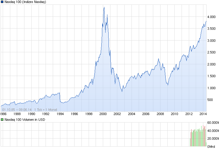 Wann platzt die Internetblase? 730959