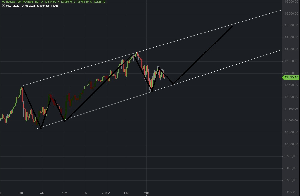 Börse ein Haifischbecken: Trade was du siehst 1242365