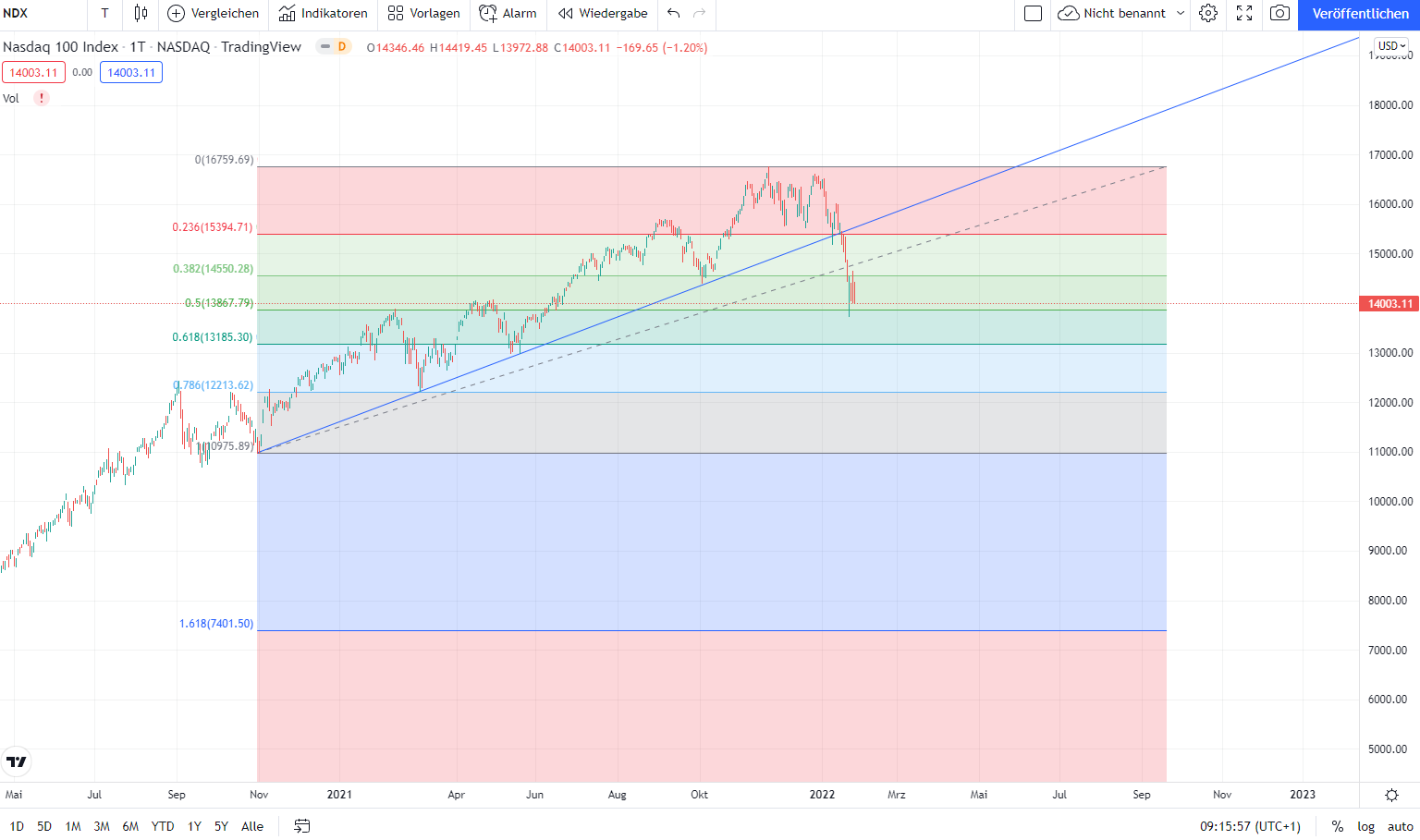 Börse ein Haifischbecken: Trade was du siehst 1296469