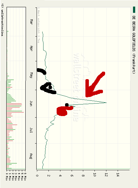 DE BEIRA 29.08.2006 Kaufen mit Ziel erstem Ziel 5€ 54419