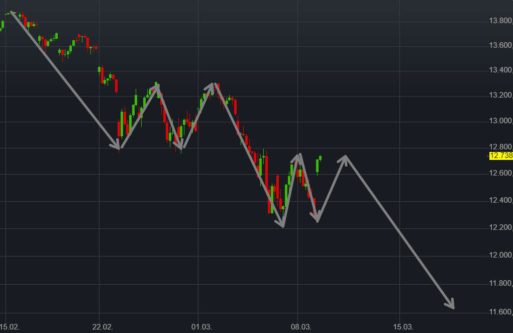 Börse ein Haifischbecken: Trade was du siehst 1238910
