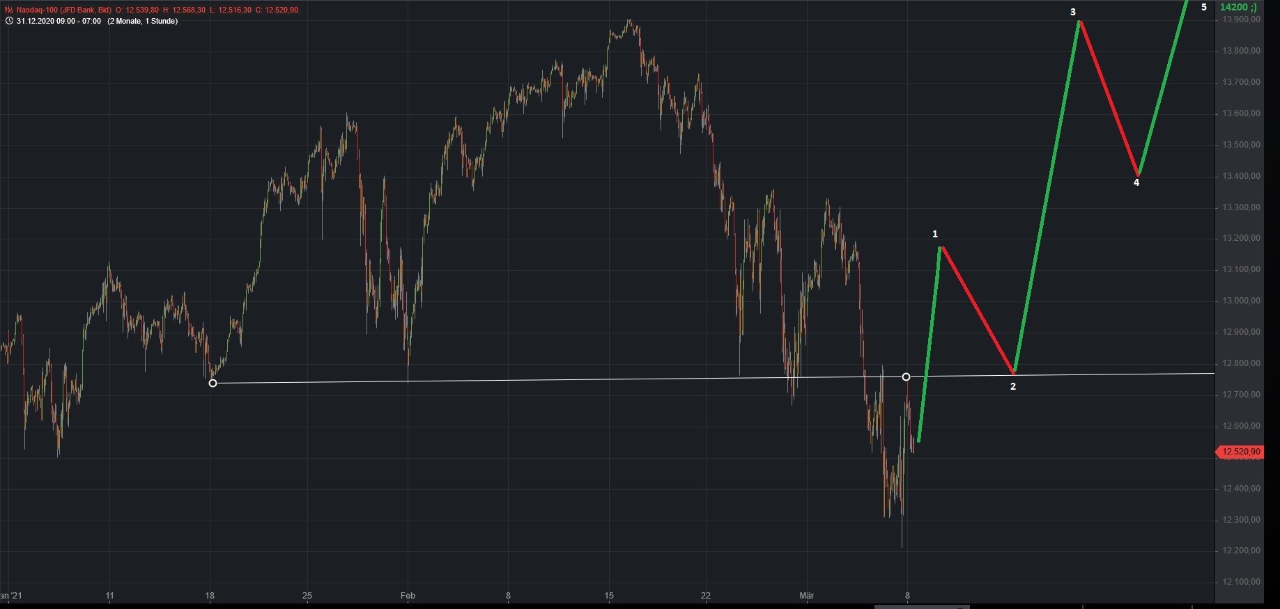 Börse ein Haifischbecken: Trade was du siehst 1240333