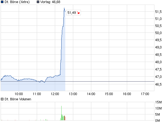 Deutsche Börse 582059