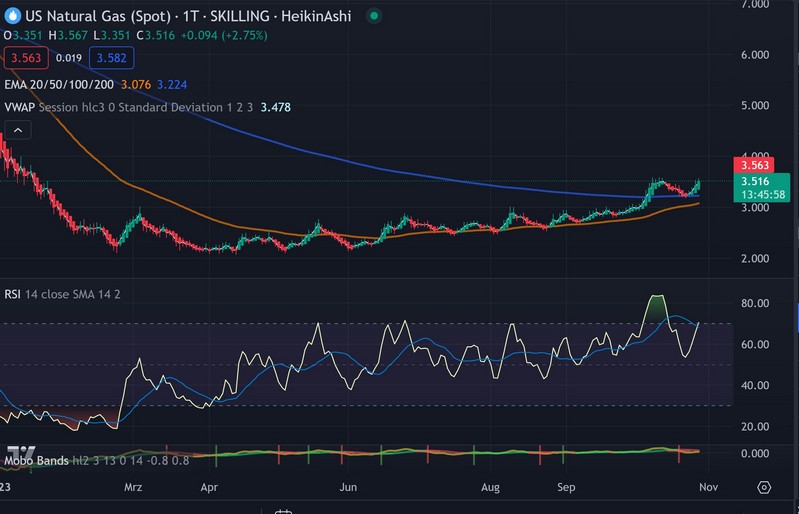 US Natural Gas 1395575