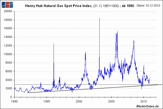 Warum fällt ERDGAS so EXTREM ? 368227