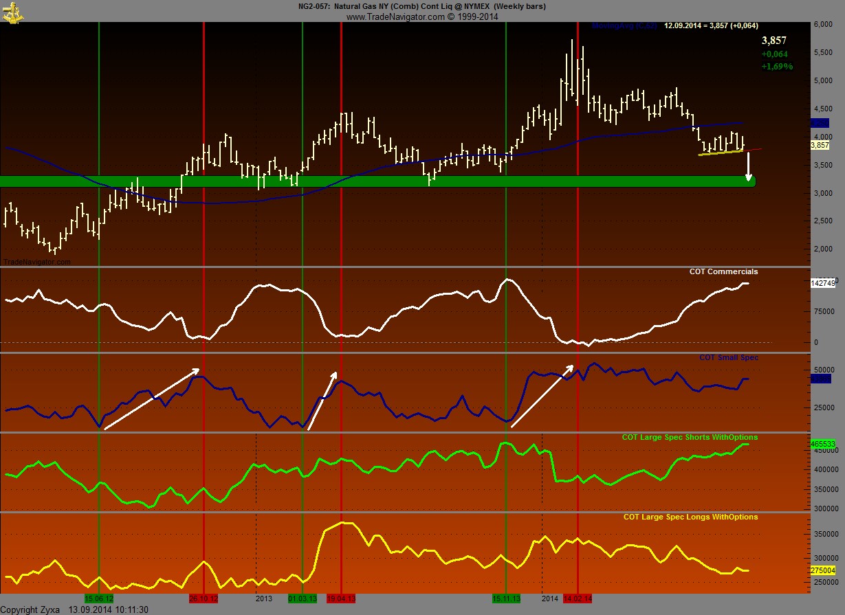 Warum fällt ERDGAS so EXTREM ? 756050