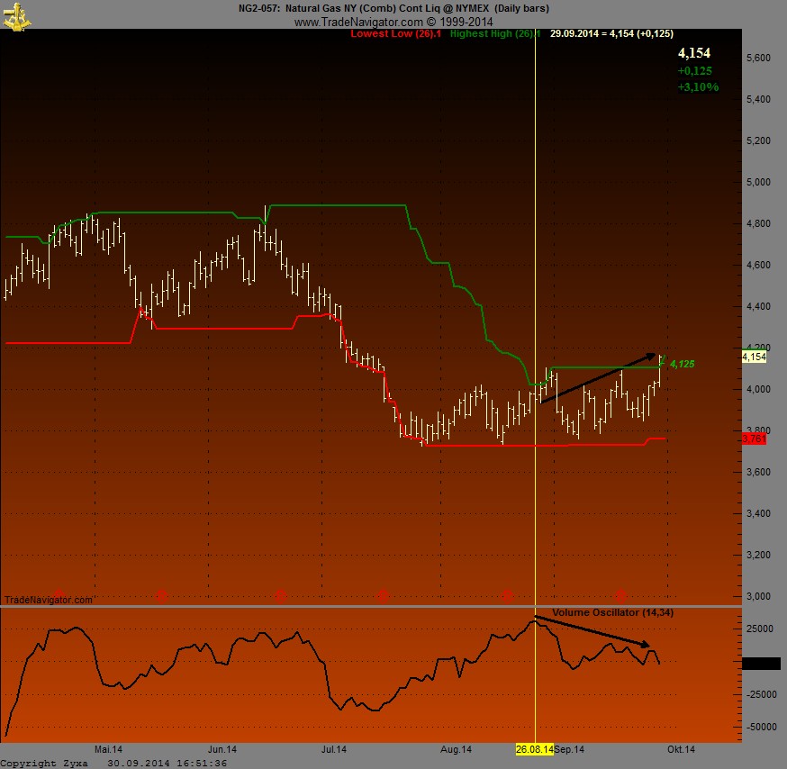 Warum fällt ERDGAS so EXTREM ? 760893