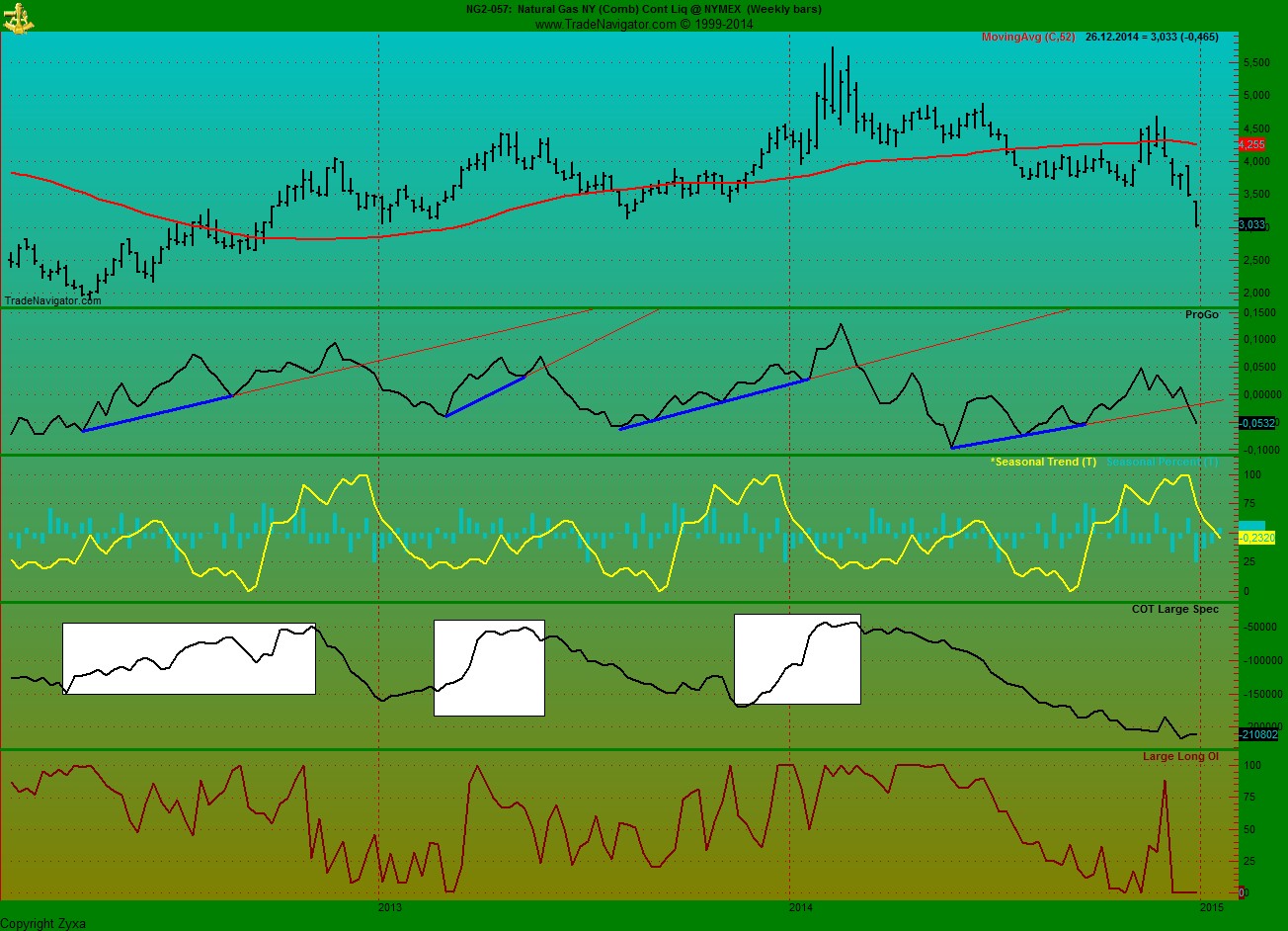 Warum fällt ERDGAS so EXTREM ? 784914