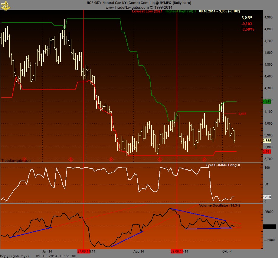 Warum fällt ERDGAS so EXTREM ? 763243