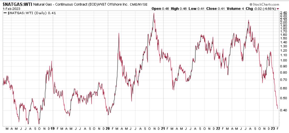 Warum fällt ERDGAS so EXTREM ? 1355032
