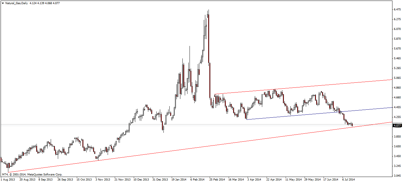 Warum fällt ERDGAS so EXTREM ? 740943
