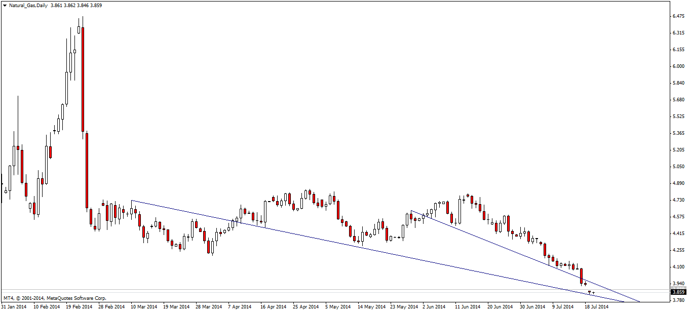 Warum fällt ERDGAS so EXTREM ? 742222