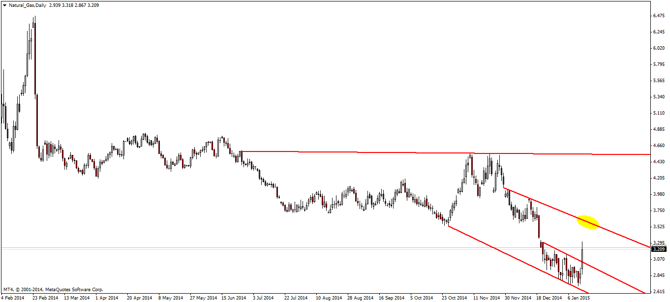 Warum fällt ERDGAS so EXTREM ? 789780