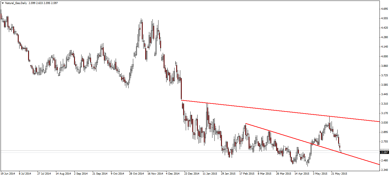 Warum fällt ERDGAS so EXTREM ? 829675