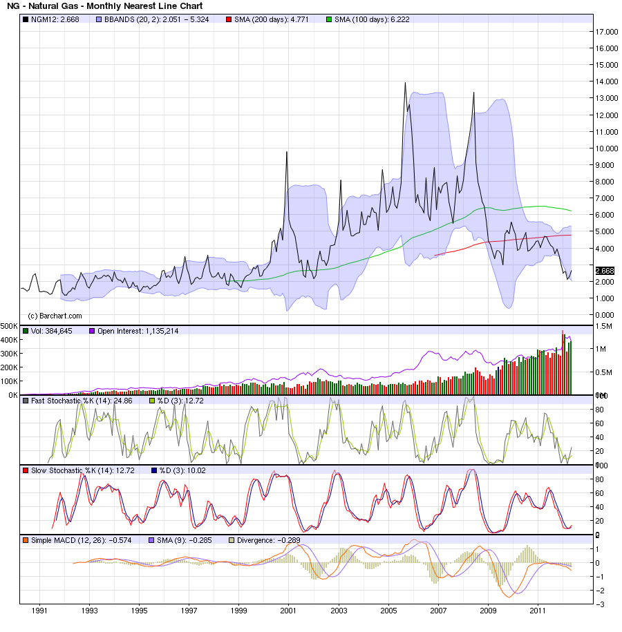Warum fällt ERDGAS so EXTREM ? 517032