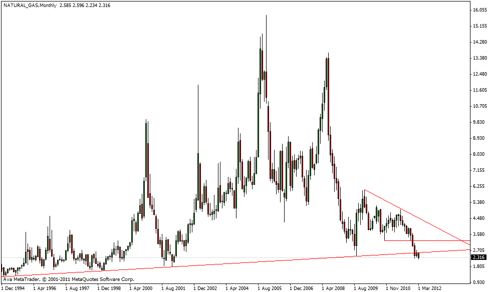 Warum fällt ERDGAS so EXTREM ? 492327