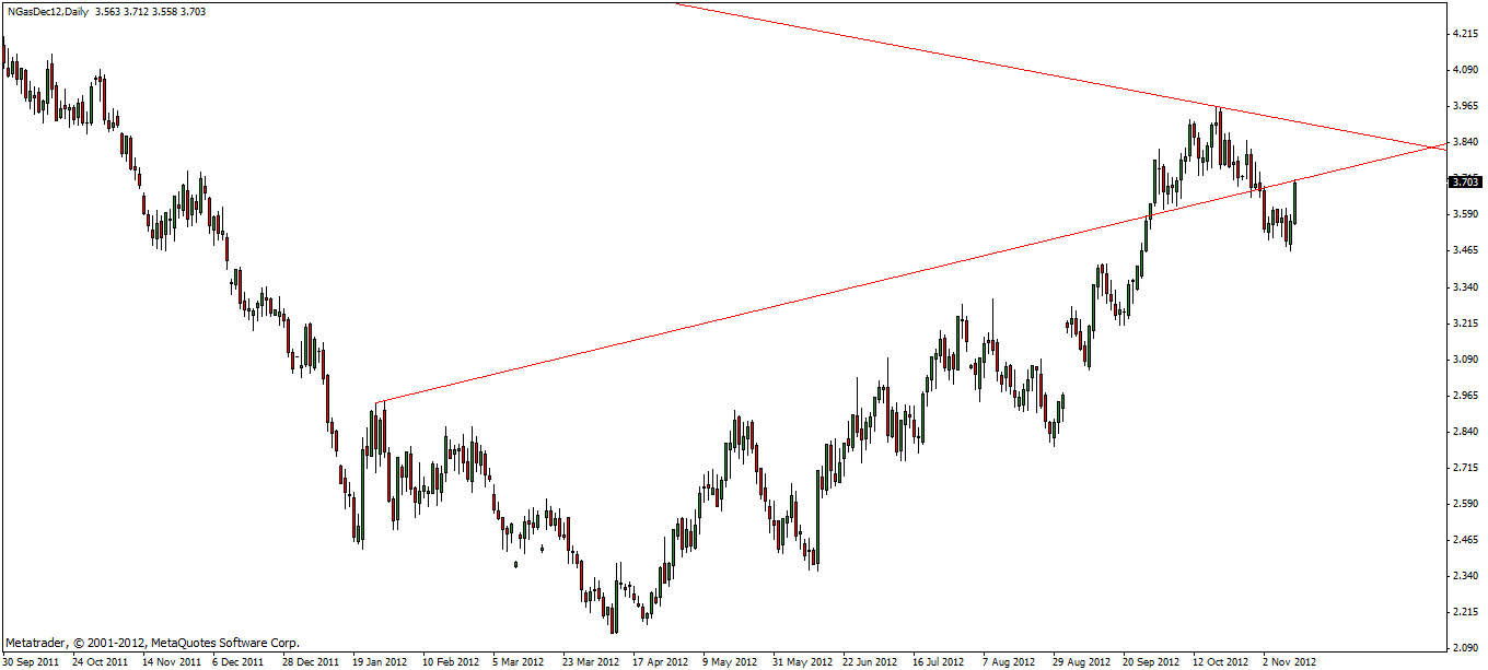 Warum fällt ERDGAS so EXTREM ? 552936
