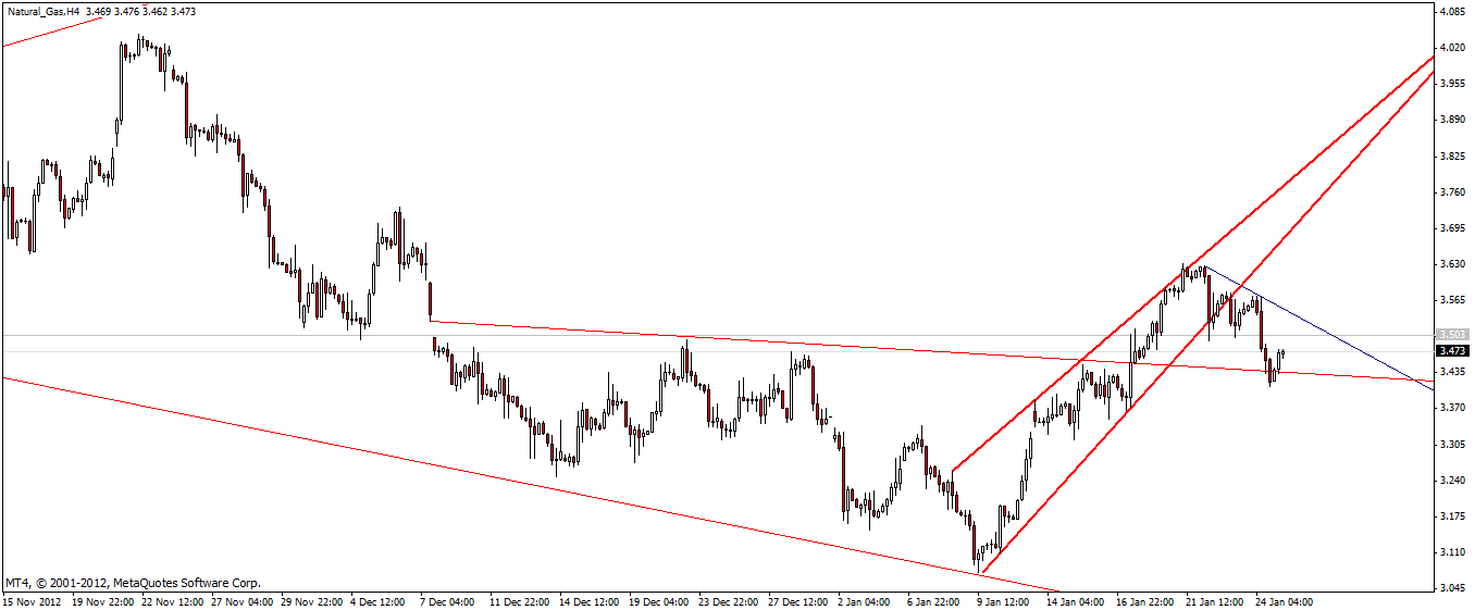 Warum fällt ERDGAS so EXTREM ? 572521